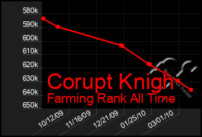 Total Graph of Corupt Knigh