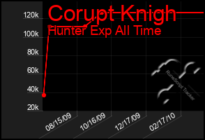 Total Graph of Corupt Knigh