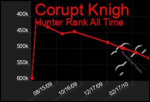 Total Graph of Corupt Knigh