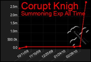 Total Graph of Corupt Knigh