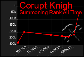 Total Graph of Corupt Knigh