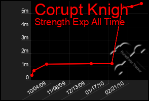 Total Graph of Corupt Knigh