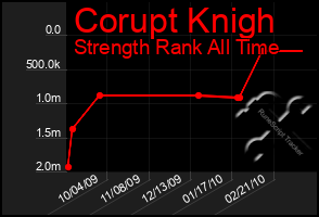 Total Graph of Corupt Knigh