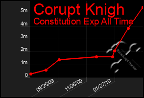 Total Graph of Corupt Knigh