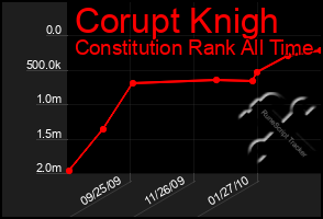 Total Graph of Corupt Knigh