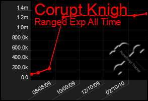 Total Graph of Corupt Knigh