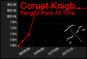 Total Graph of Corupt Knigh