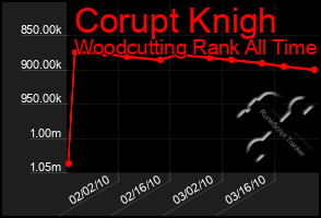 Total Graph of Corupt Knigh