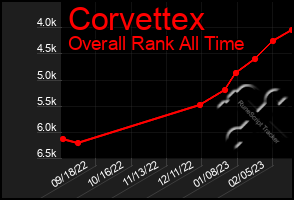 Total Graph of Corvettex