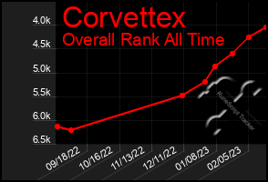 Total Graph of Corvettex