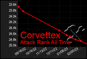 Total Graph of Corvettex