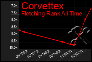 Total Graph of Corvettex