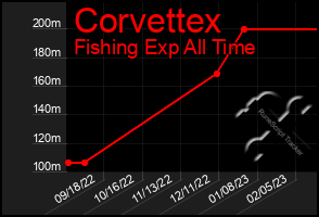 Total Graph of Corvettex