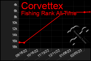 Total Graph of Corvettex