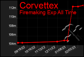 Total Graph of Corvettex