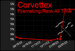 Total Graph of Corvettex