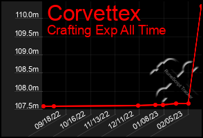 Total Graph of Corvettex