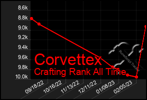 Total Graph of Corvettex