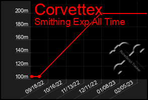 Total Graph of Corvettex