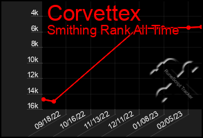 Total Graph of Corvettex