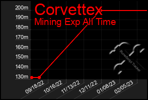 Total Graph of Corvettex