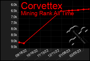 Total Graph of Corvettex