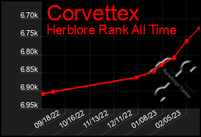 Total Graph of Corvettex