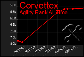 Total Graph of Corvettex