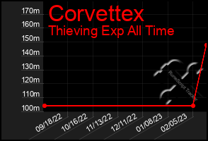 Total Graph of Corvettex