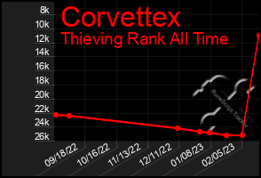 Total Graph of Corvettex