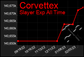 Total Graph of Corvettex