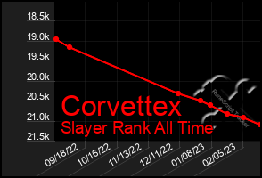 Total Graph of Corvettex