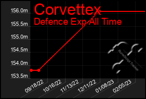 Total Graph of Corvettex