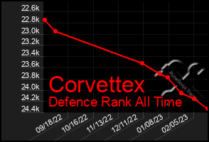 Total Graph of Corvettex