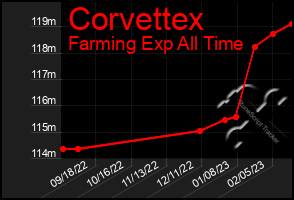 Total Graph of Corvettex