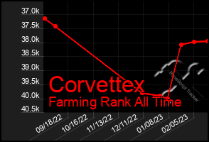 Total Graph of Corvettex