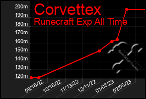 Total Graph of Corvettex