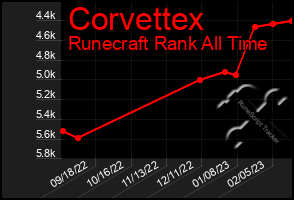 Total Graph of Corvettex