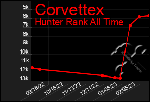 Total Graph of Corvettex