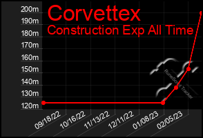 Total Graph of Corvettex