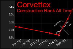 Total Graph of Corvettex