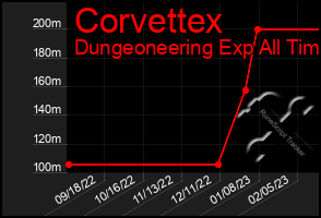 Total Graph of Corvettex