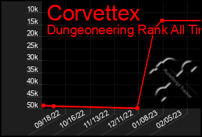 Total Graph of Corvettex