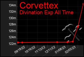 Total Graph of Corvettex