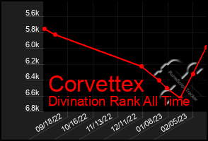 Total Graph of Corvettex