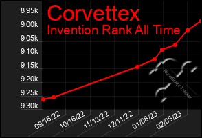 Total Graph of Corvettex