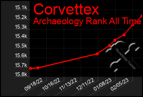 Total Graph of Corvettex