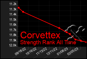 Total Graph of Corvettex