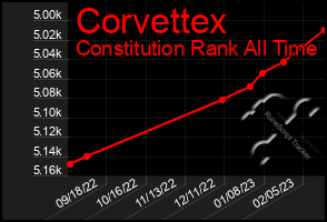 Total Graph of Corvettex