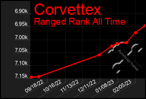 Total Graph of Corvettex